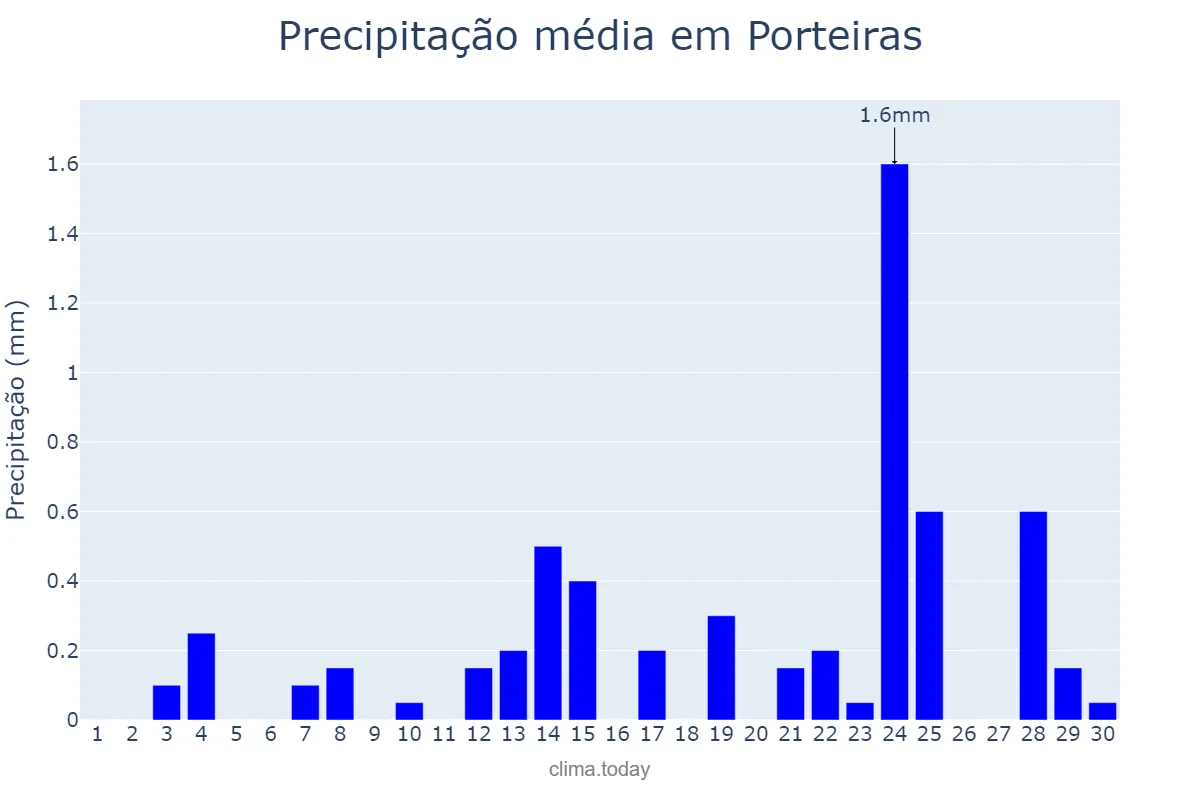 Precipitação em setembro em Porteiras, CE, BR