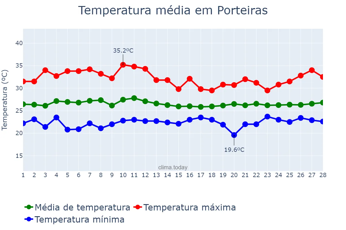 Temperatura em fevereiro em Porteiras, CE, BR