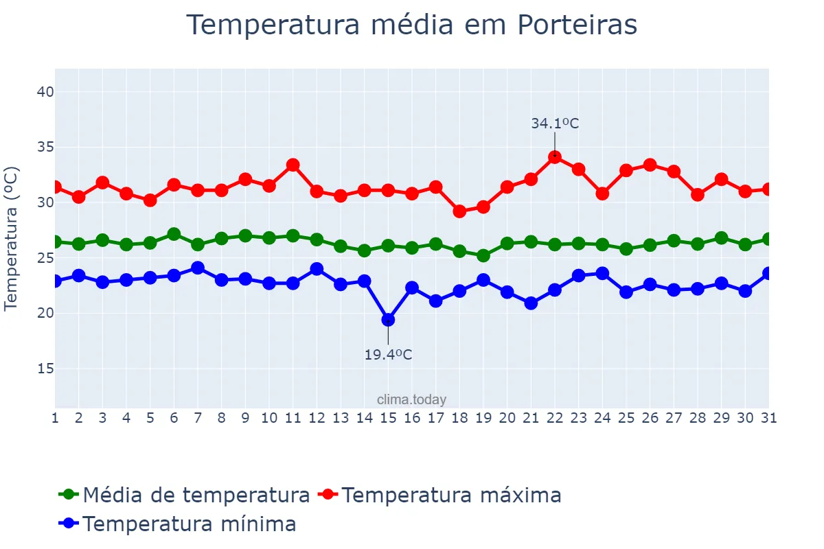 Temperatura em marco em Porteiras, CE, BR