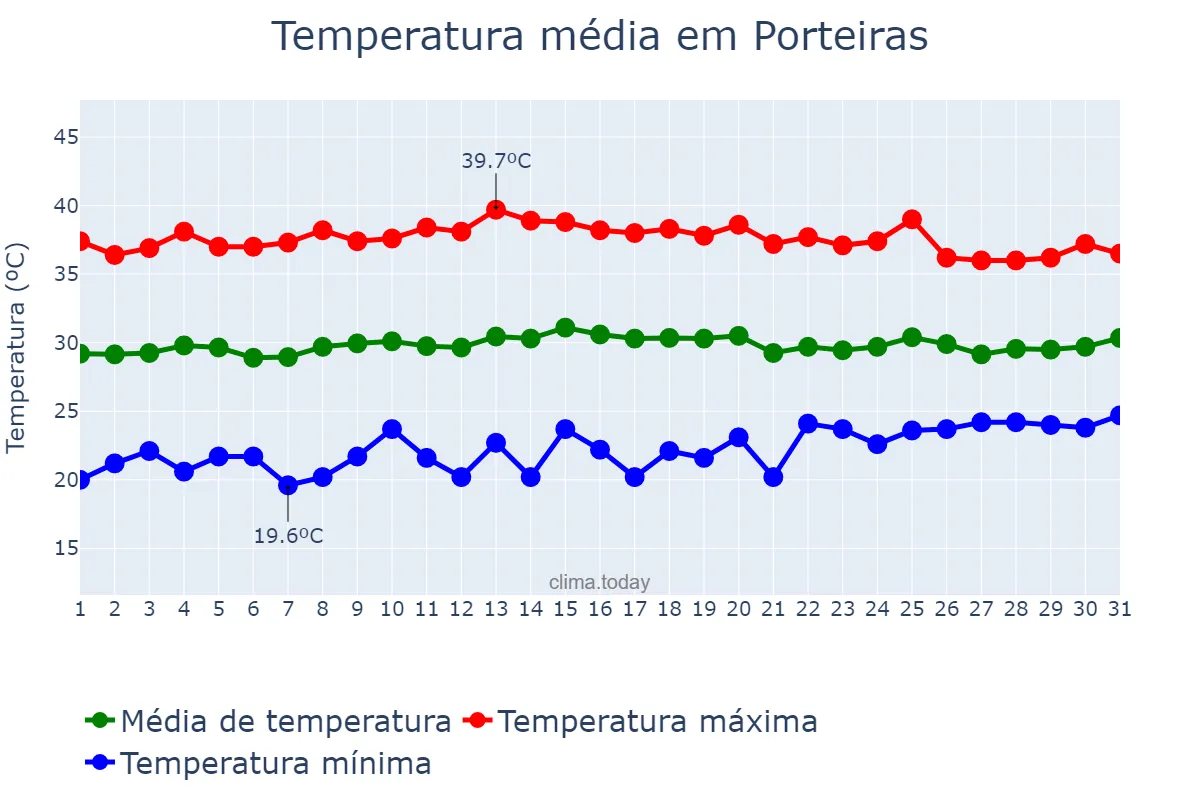 Temperatura em outubro em Porteiras, CE, BR