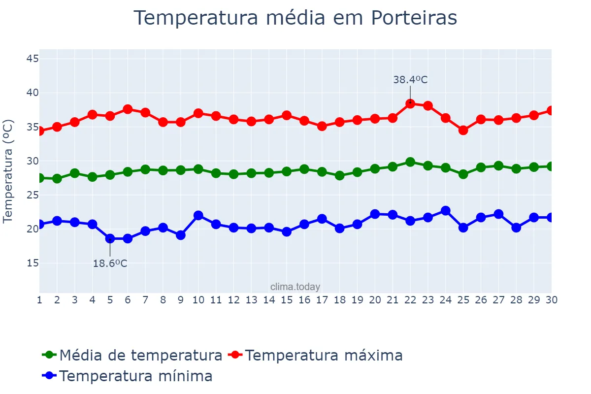 Temperatura em setembro em Porteiras, CE, BR