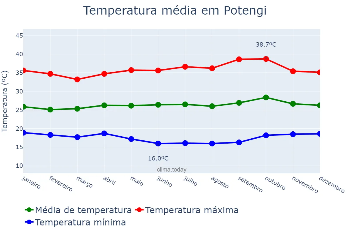 Temperatura anual em Potengi, CE, BR