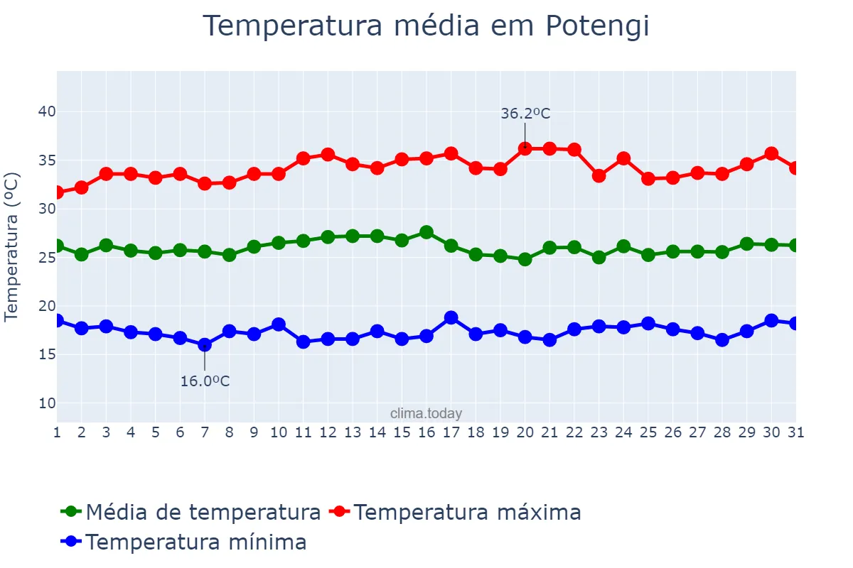Temperatura em agosto em Potengi, CE, BR