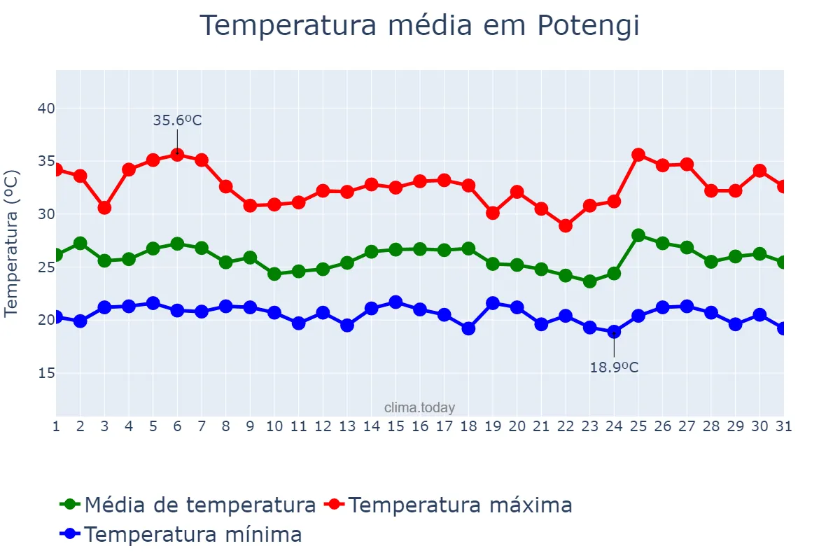 Temperatura em janeiro em Potengi, CE, BR