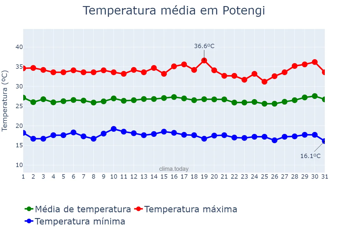 Temperatura em julho em Potengi, CE, BR