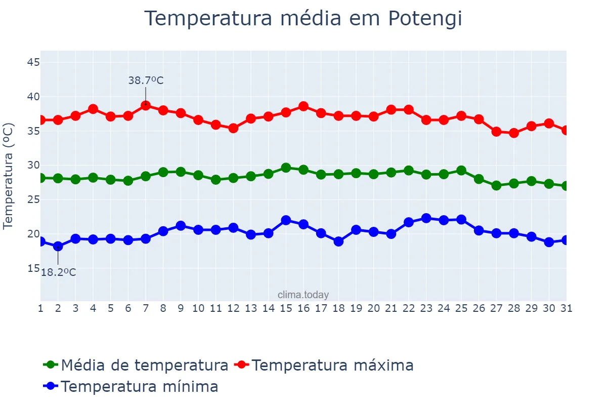 Temperatura em outubro em Potengi, CE, BR