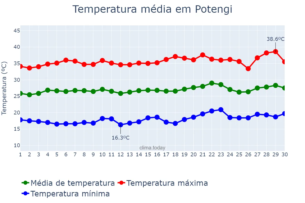 Temperatura em setembro em Potengi, CE, BR