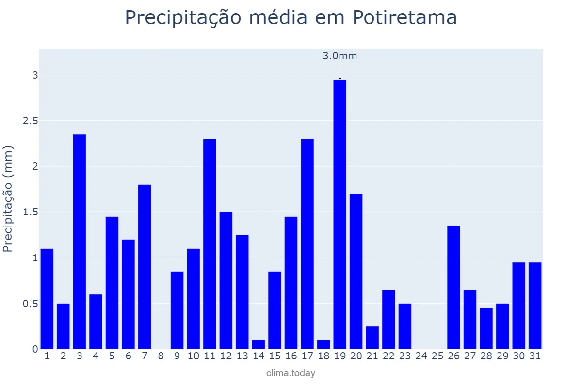 Precipitação em agosto em Potiretama, CE, BR