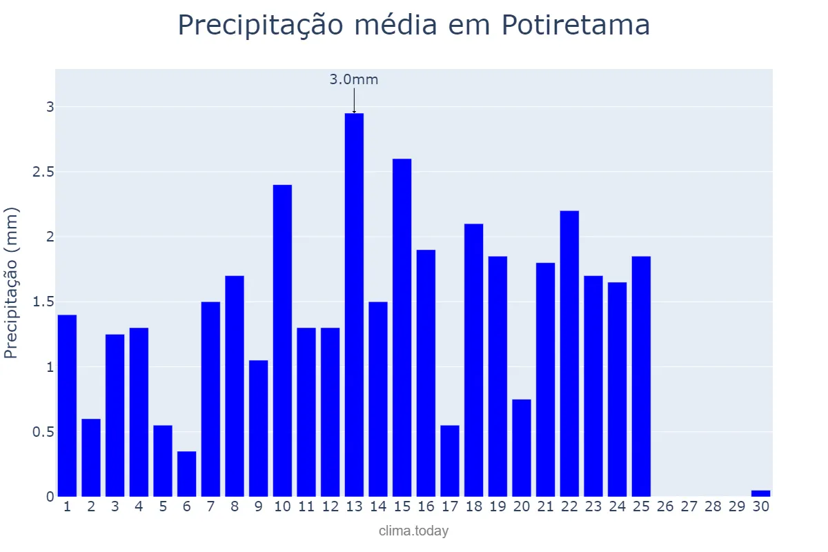Precipitação em setembro em Potiretama, CE, BR