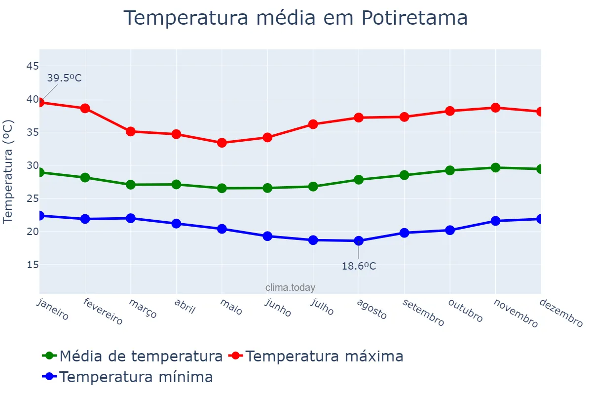 Temperatura anual em Potiretama, CE, BR