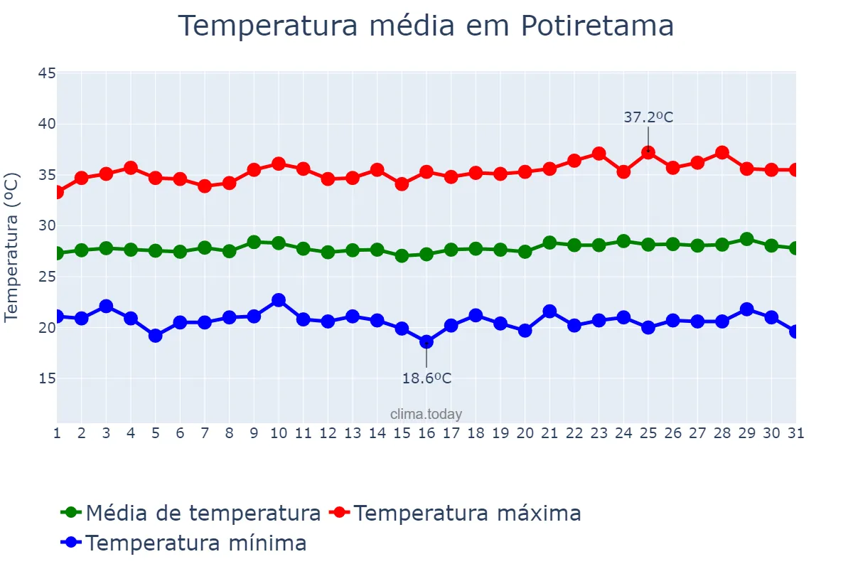 Temperatura em agosto em Potiretama, CE, BR