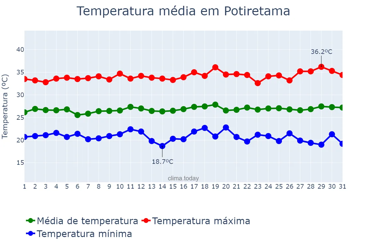 Temperatura em julho em Potiretama, CE, BR