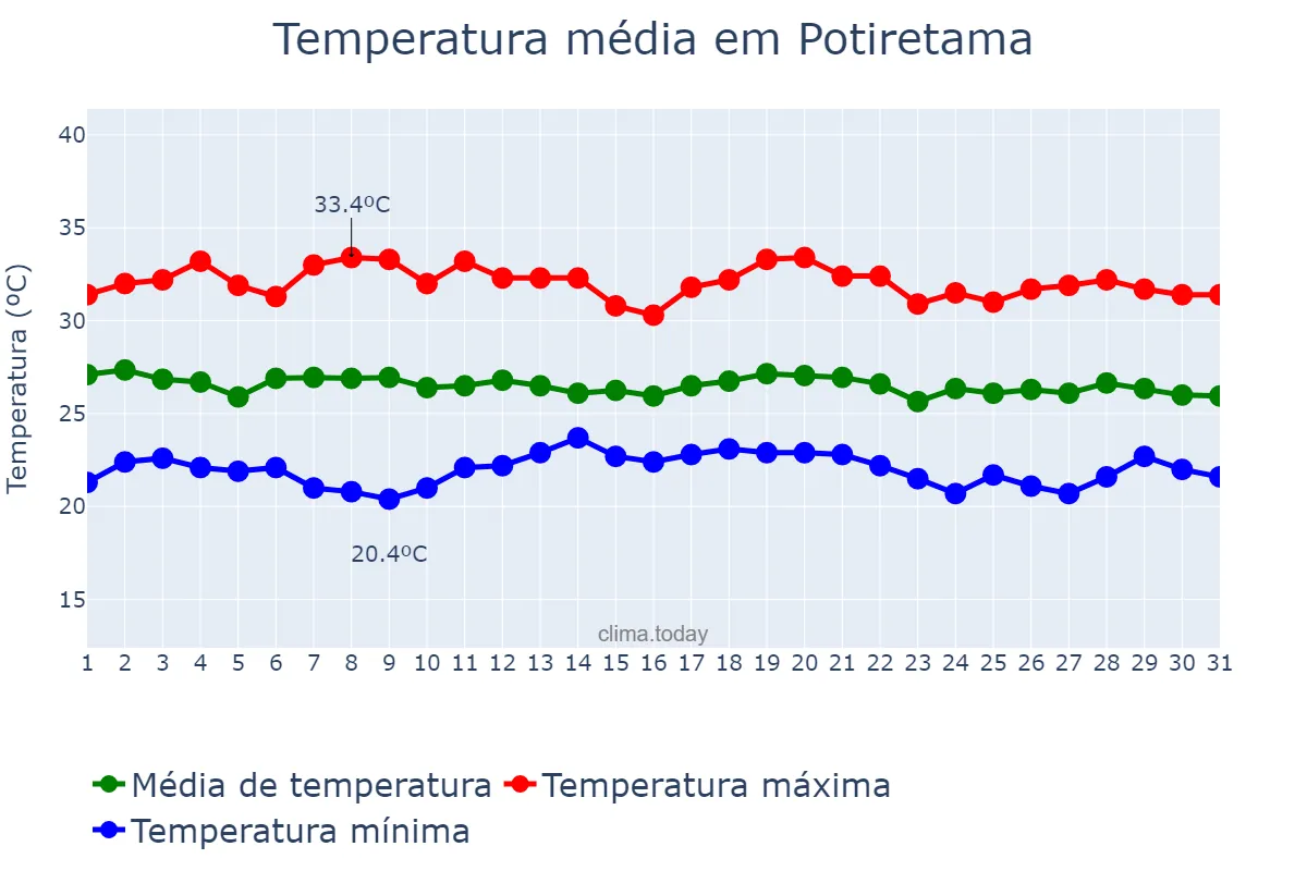 Temperatura em maio em Potiretama, CE, BR