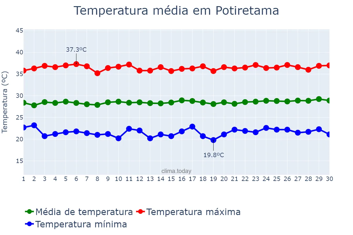 Temperatura em setembro em Potiretama, CE, BR