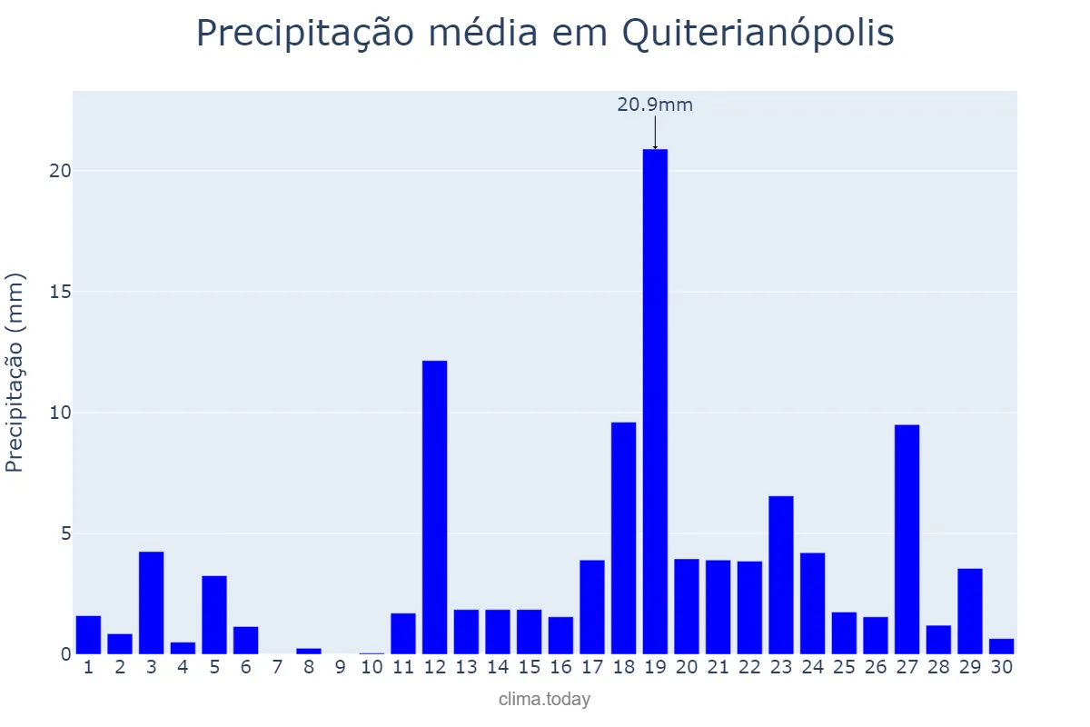 Precipitação em abril em Quiterianópolis, CE, BR