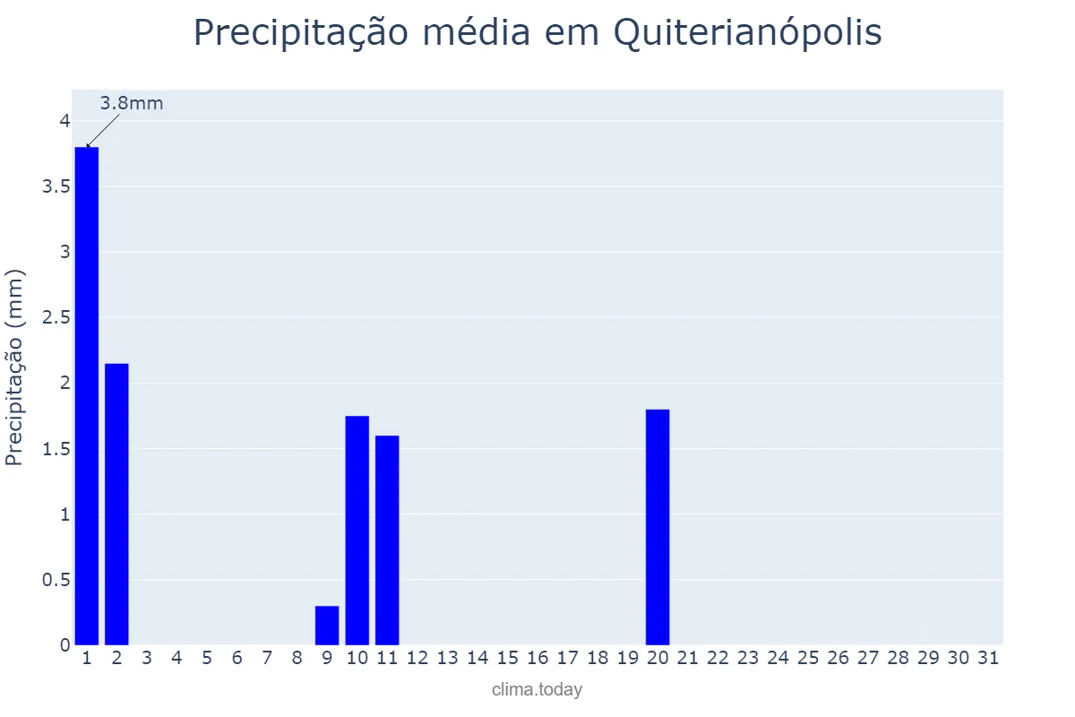 Precipitação em julho em Quiterianópolis, CE, BR