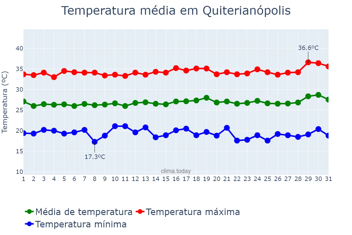Temperatura em julho em Quiterianópolis, CE, BR