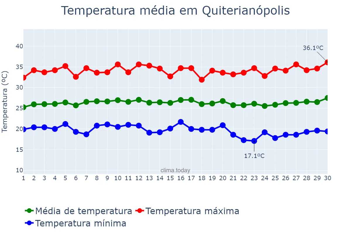 Temperatura em junho em Quiterianópolis, CE, BR