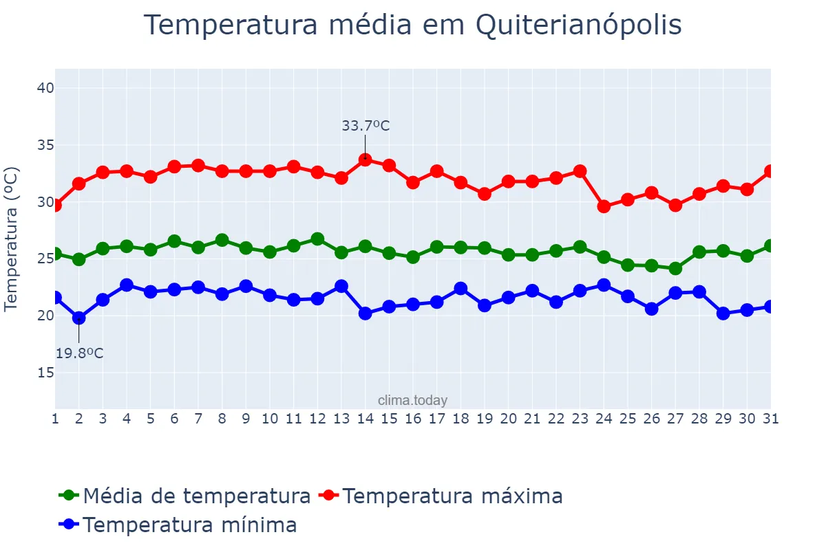 Temperatura em marco em Quiterianópolis, CE, BR