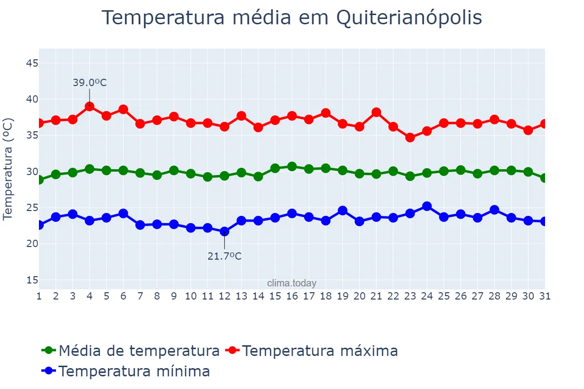 Temperatura em outubro em Quiterianópolis, CE, BR