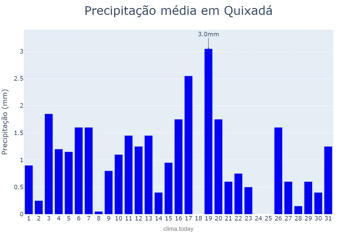 Precipitação em agosto em Quixadá, CE, BR