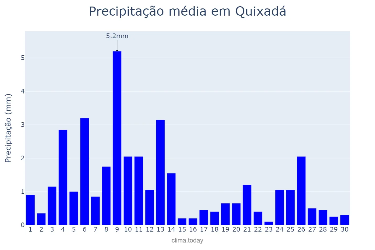 Precipitação em novembro em Quixadá, CE, BR