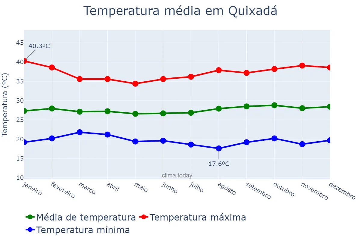 Temperatura anual em Quixadá, CE, BR