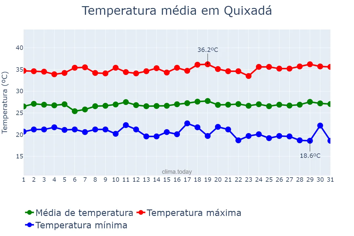 Temperatura em julho em Quixadá, CE, BR