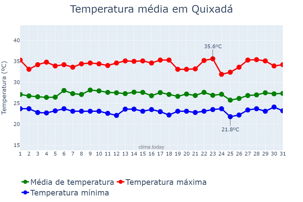 Temperatura em marco em Quixadá, CE, BR