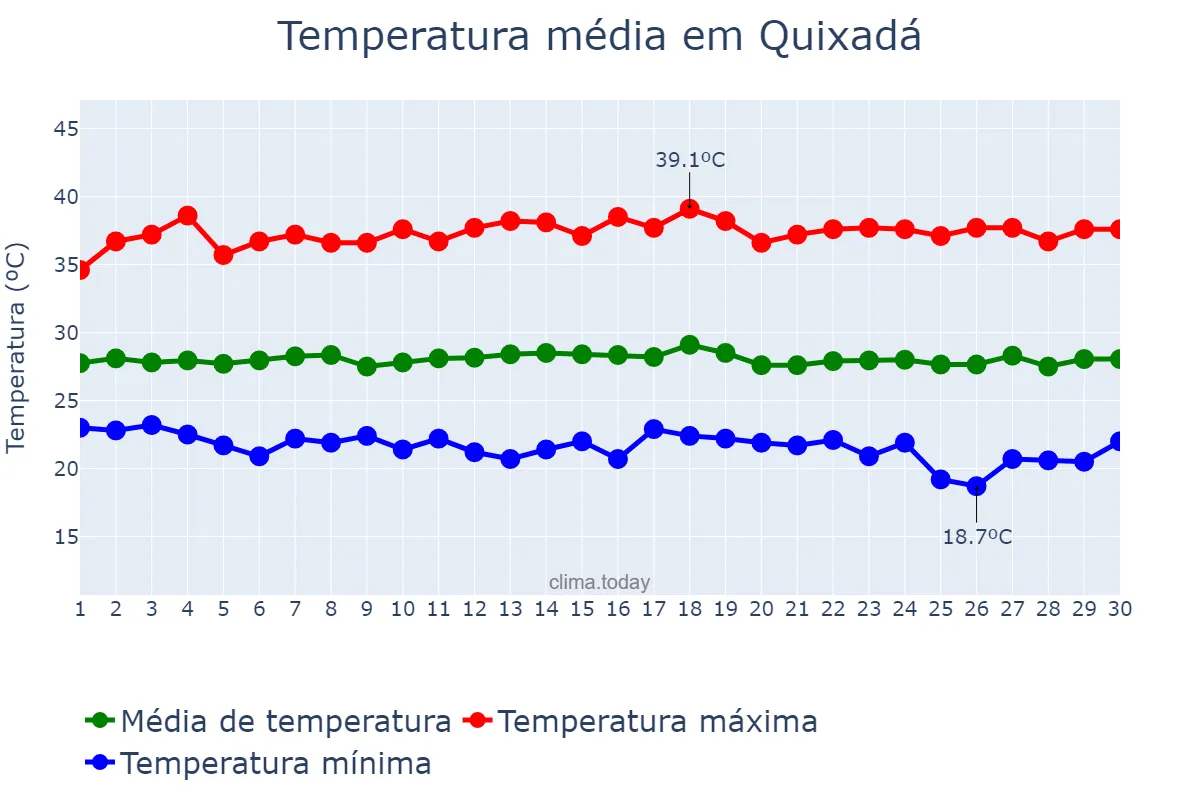Temperatura em novembro em Quixadá, CE, BR