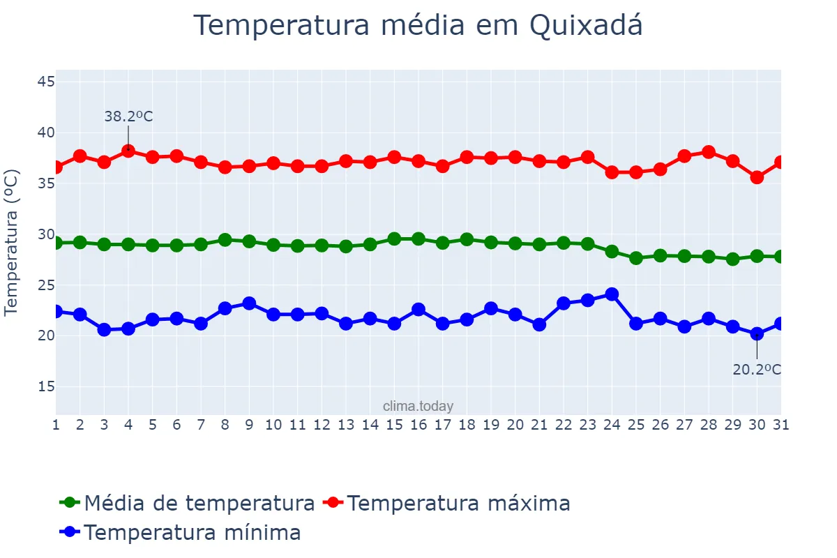 Temperatura em outubro em Quixadá, CE, BR