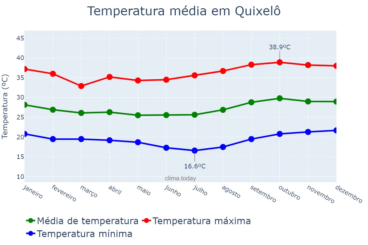 Temperatura anual em Quixelô, CE, BR