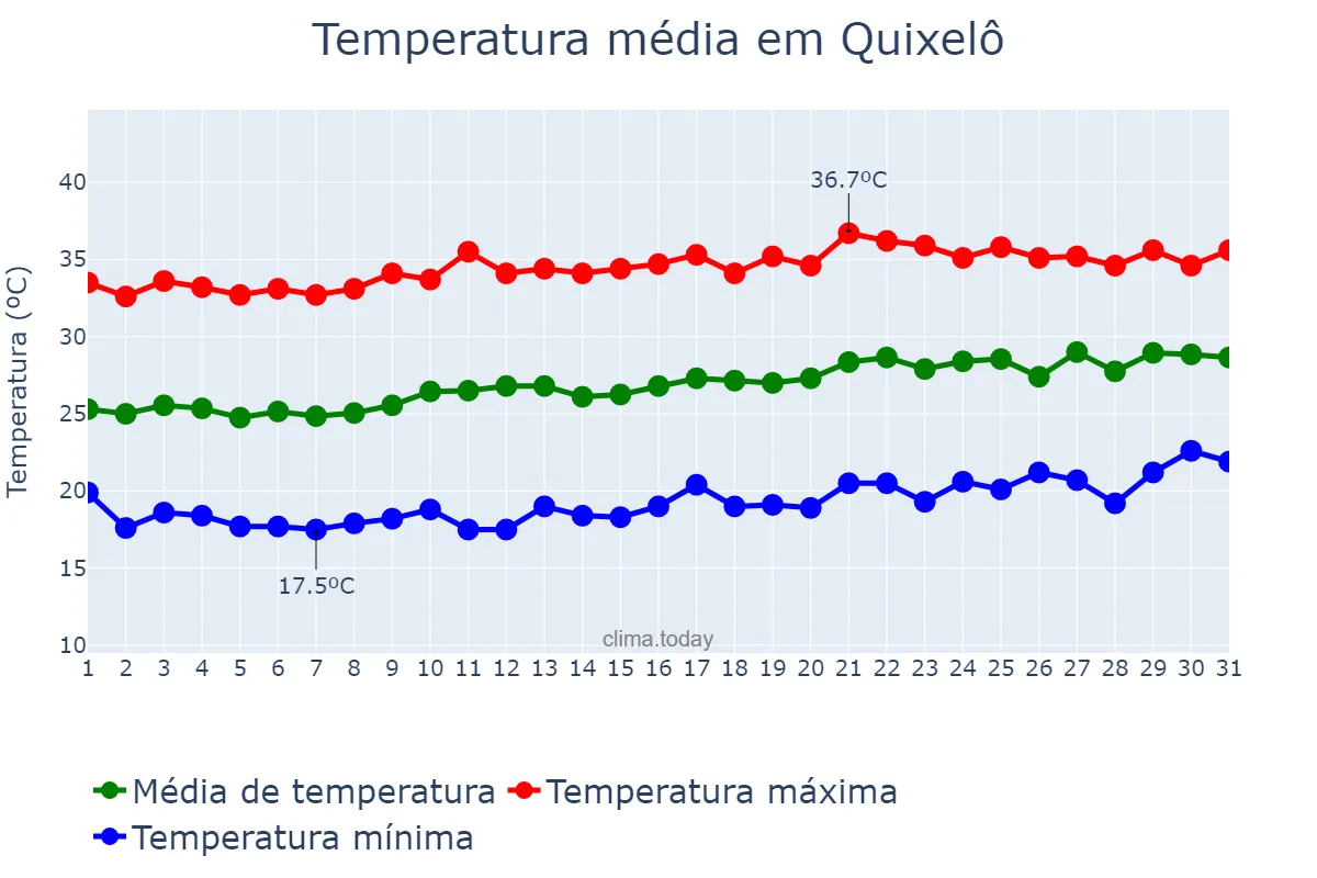 Temperatura em agosto em Quixelô, CE, BR