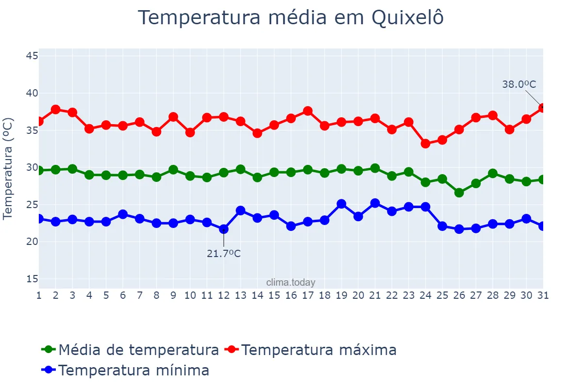 Temperatura em dezembro em Quixelô, CE, BR