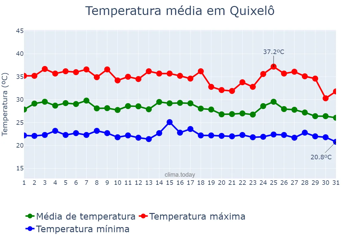 Temperatura em janeiro em Quixelô, CE, BR