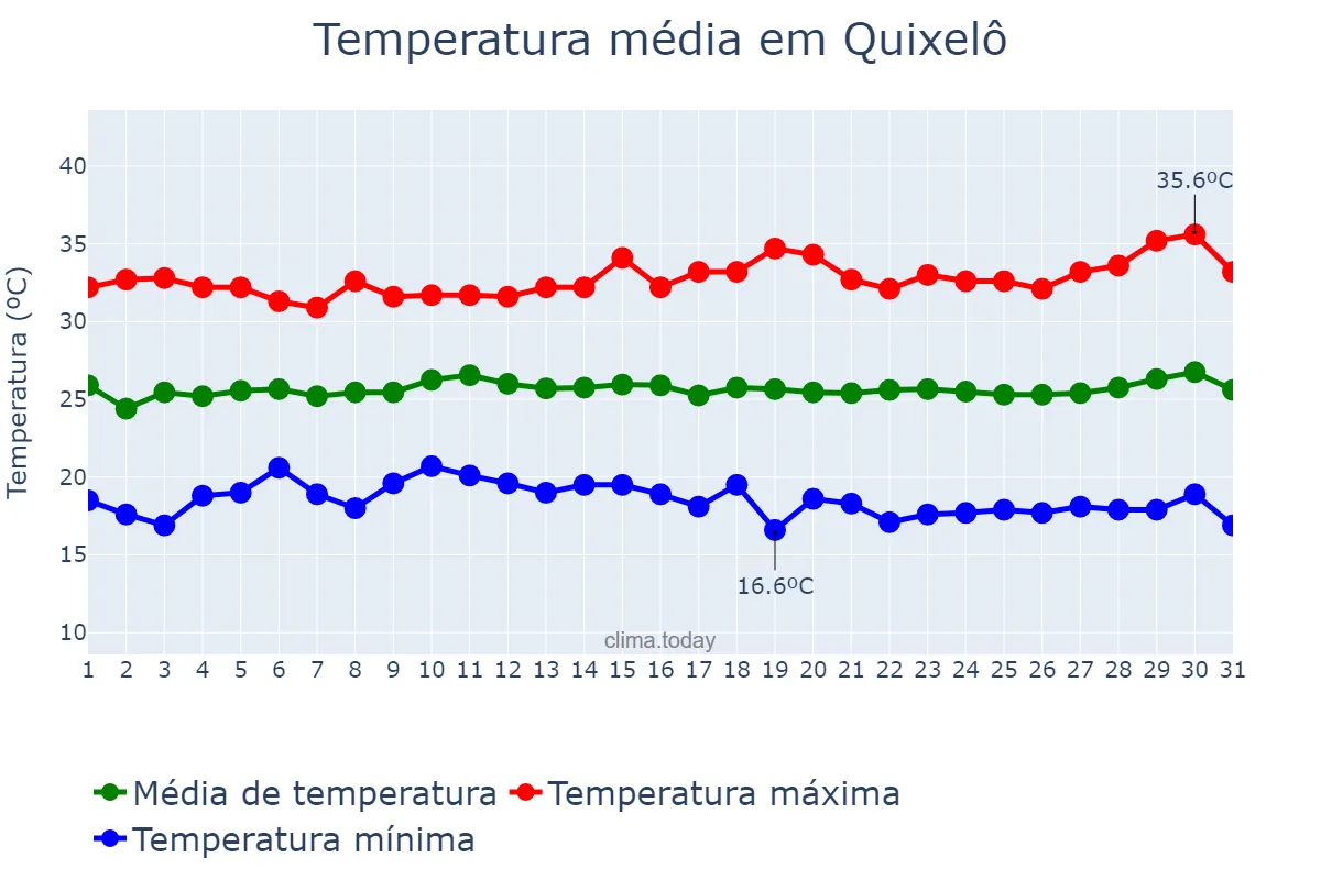 Temperatura em julho em Quixelô, CE, BR