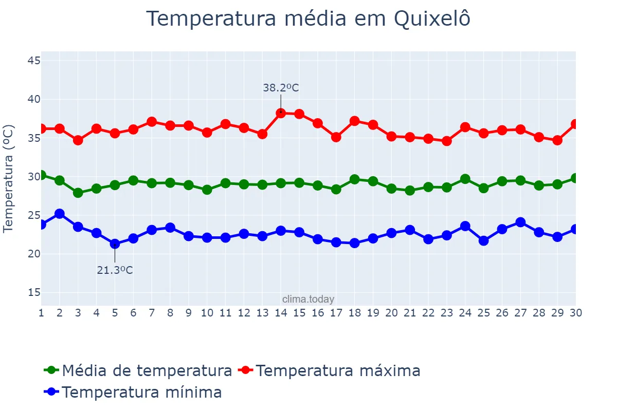 Temperatura em novembro em Quixelô, CE, BR