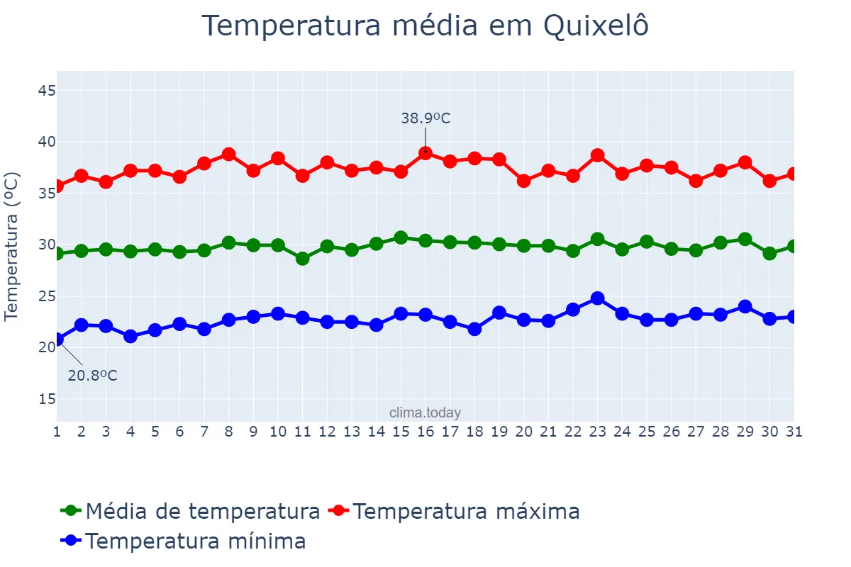 Temperatura em outubro em Quixelô, CE, BR