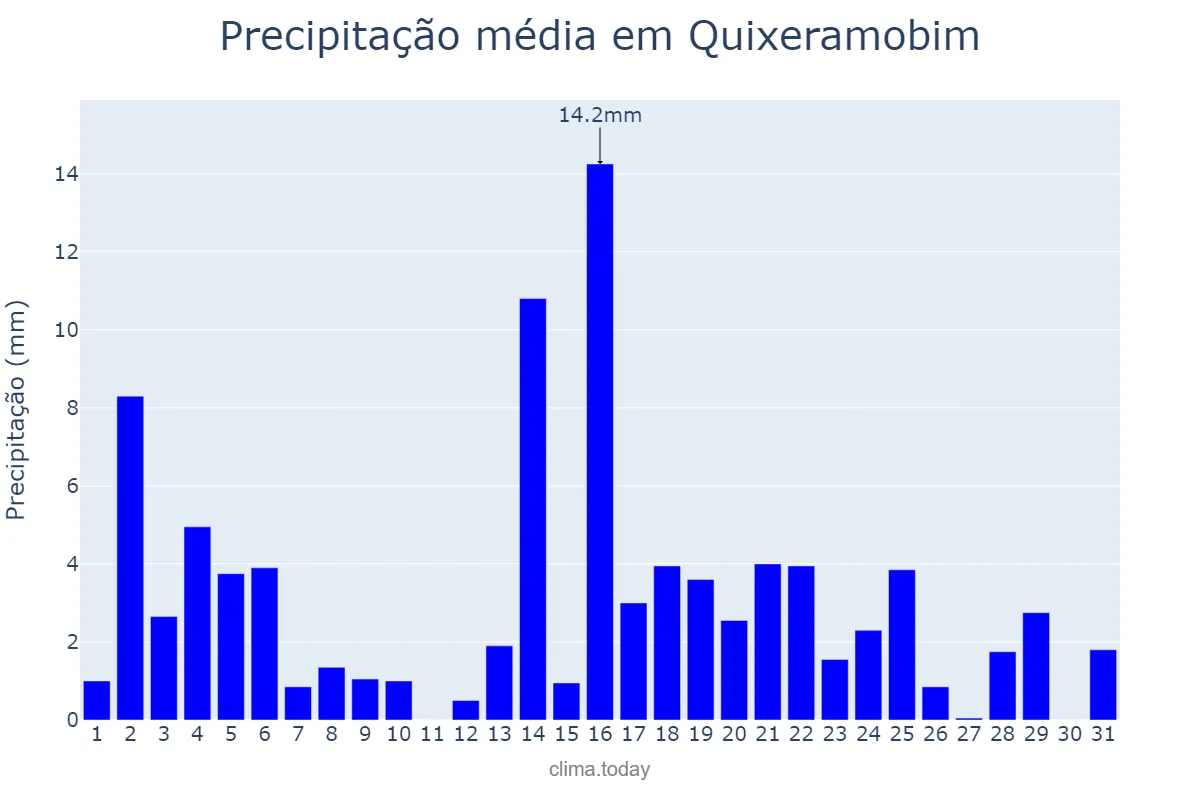 Precipitação em maio em Quixeramobim, CE, BR