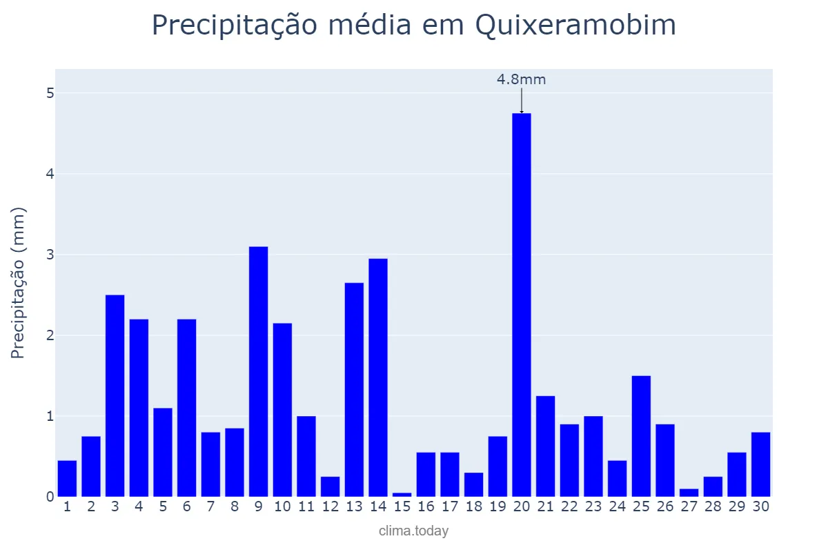 Precipitação em novembro em Quixeramobim, CE, BR
