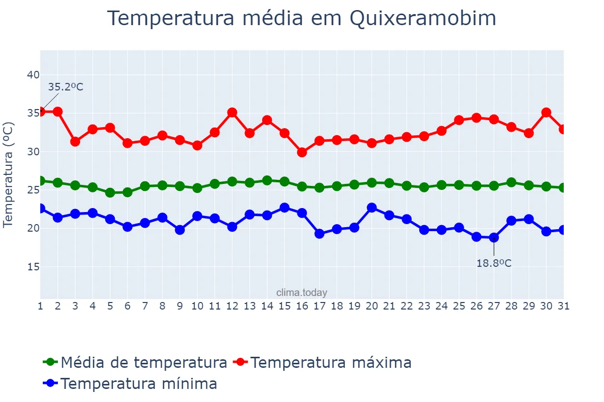 Temperatura em maio em Quixeramobim, CE, BR