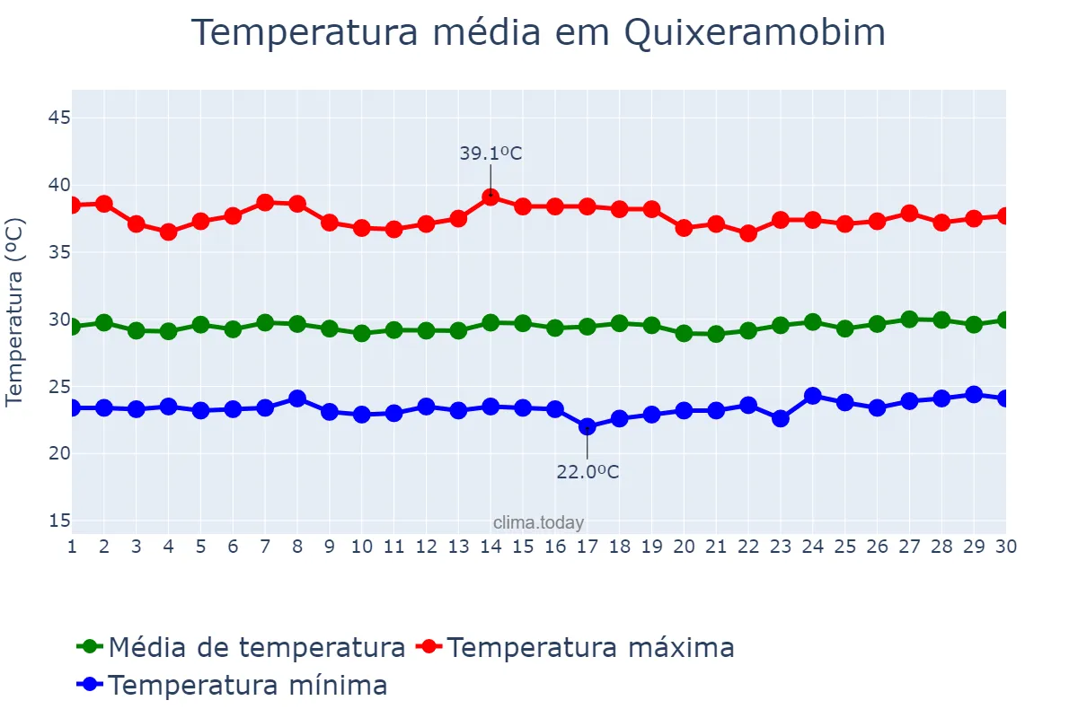 Temperatura em novembro em Quixeramobim, CE, BR