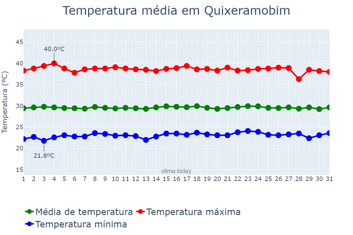 Temperatura em outubro em Quixeramobim, CE, BR