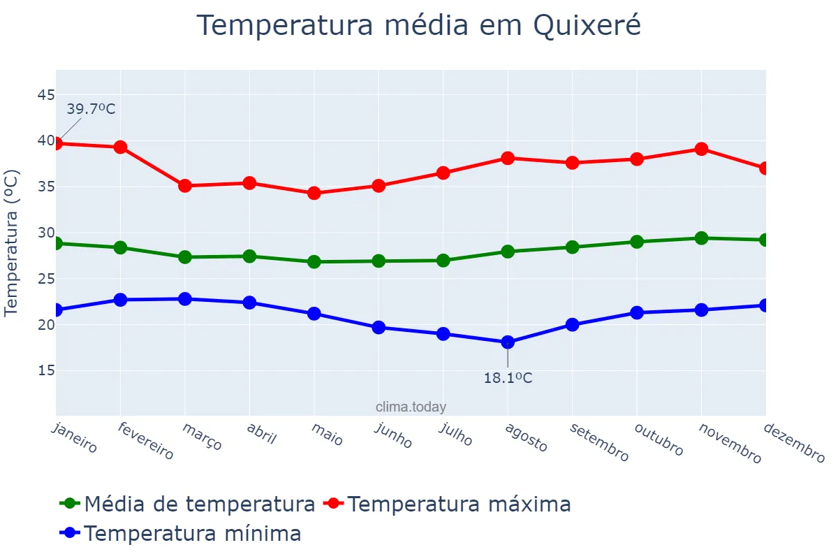 Temperatura anual em Quixeré, CE, BR