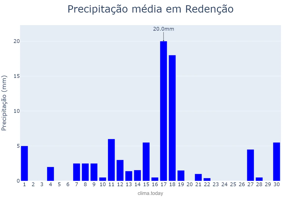 Precipitação em junho em Redenção, CE, BR