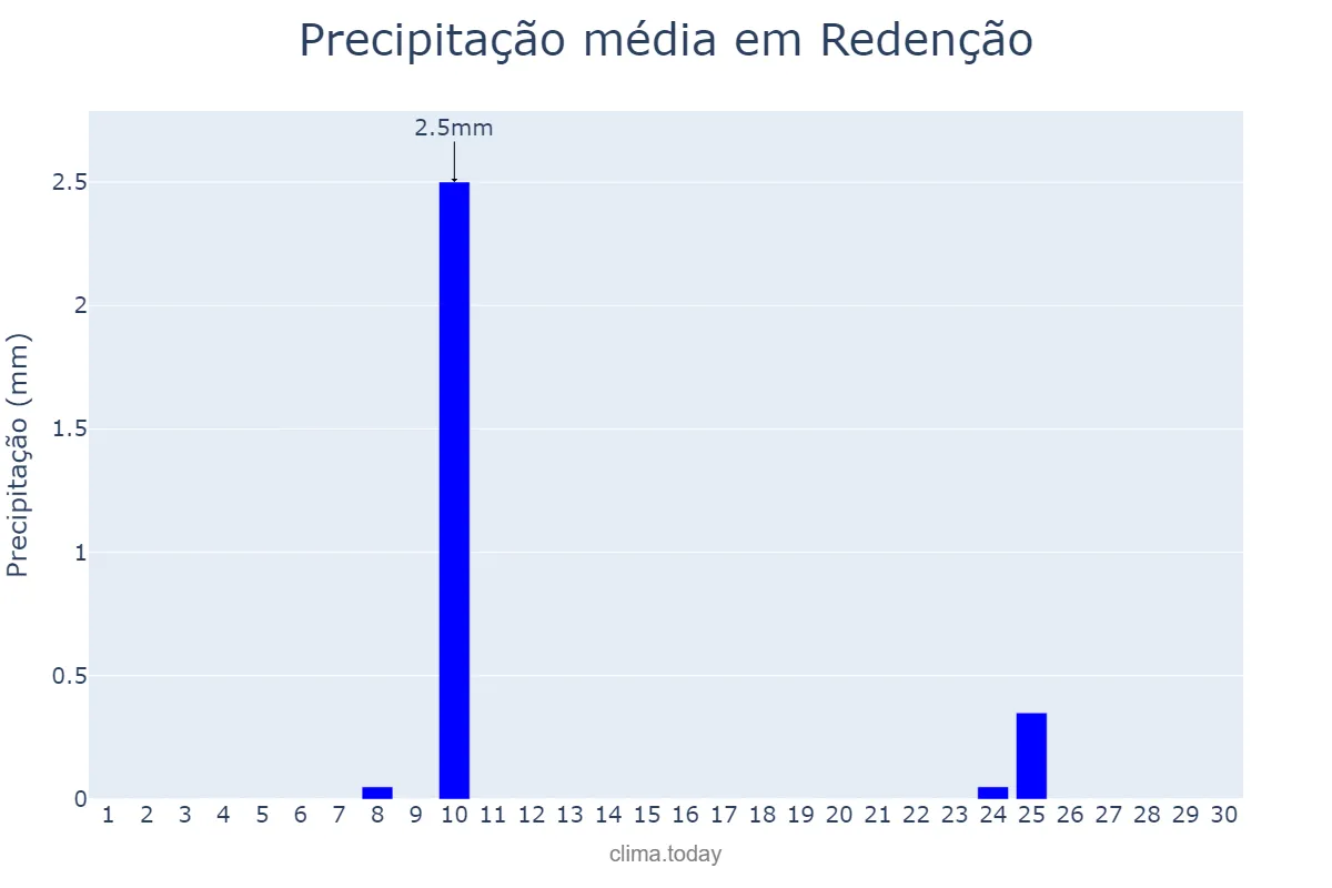 Precipitação em setembro em Redenção, CE, BR
