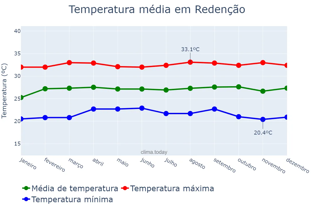 Temperatura anual em Redenção, CE, BR