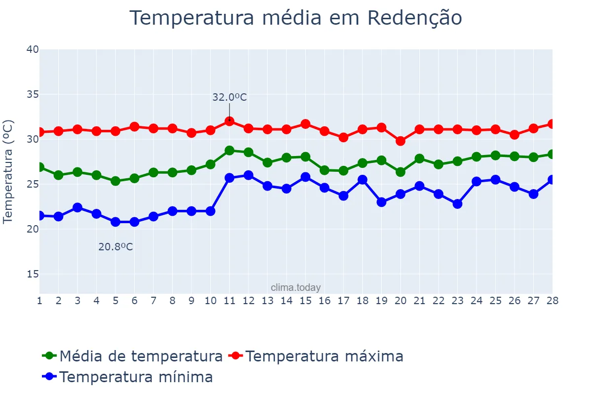 Temperatura em fevereiro em Redenção, CE, BR