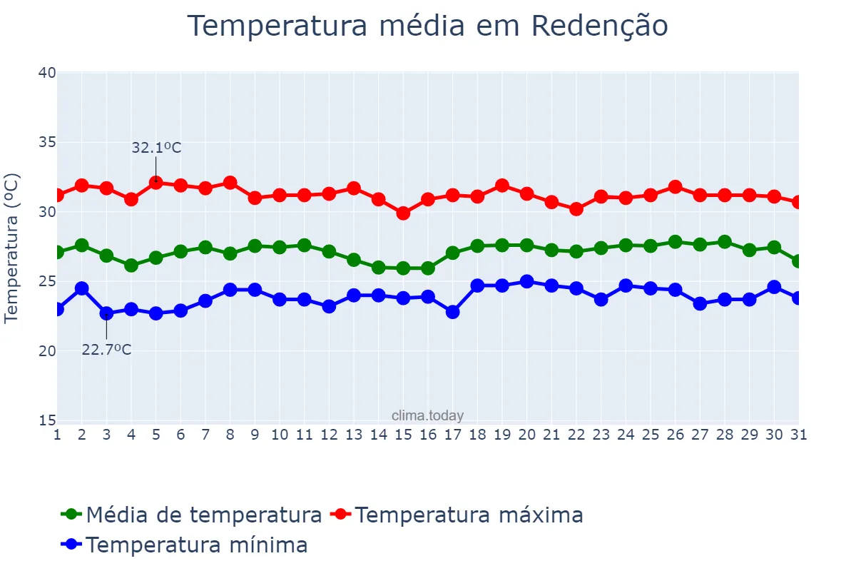 Temperatura em maio em Redenção, CE, BR