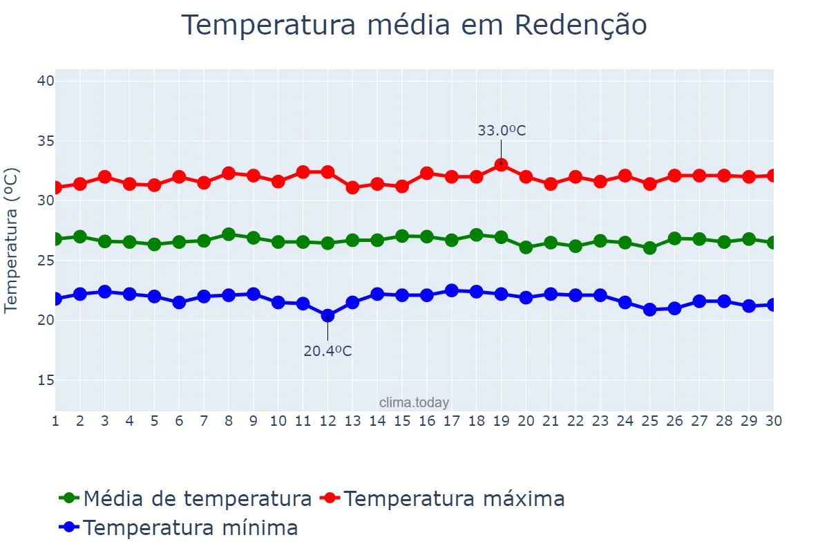 Temperatura em novembro em Redenção, CE, BR